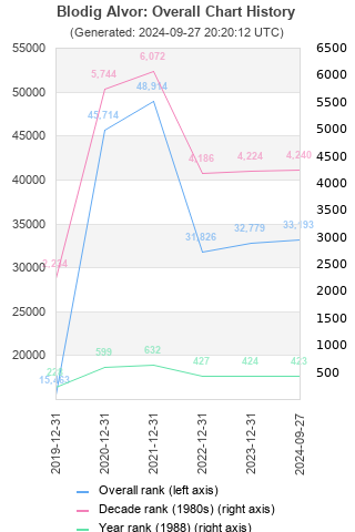 Overall chart history