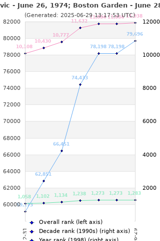 Overall chart history