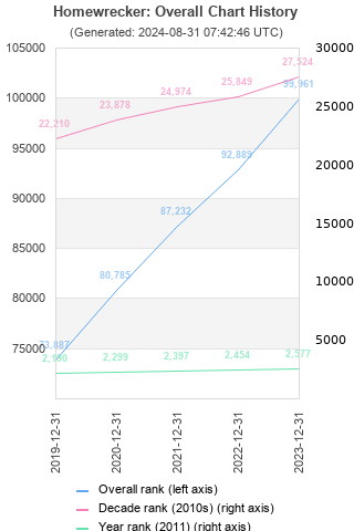 Overall chart history