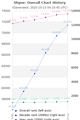 Overall chart history