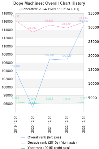 Overall chart history