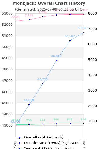 Overall chart history