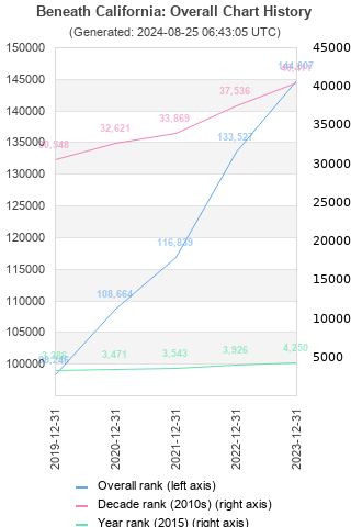 Overall chart history