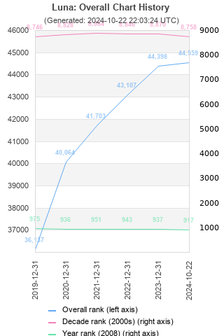 Overall chart history