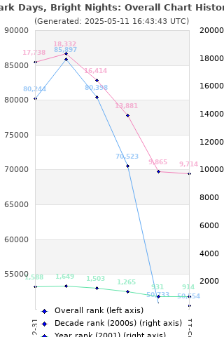 Overall chart history