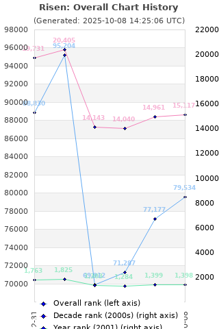 Overall chart history