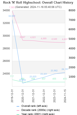 Overall chart history