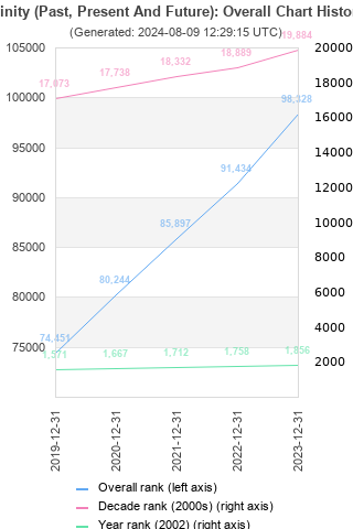 Overall chart history