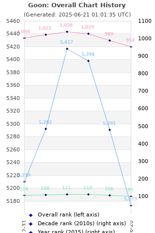 Overall chart history