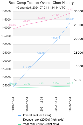 Overall chart history