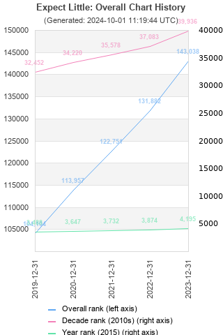 Overall chart history