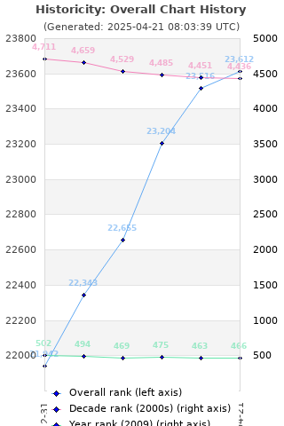 Overall chart history