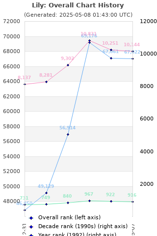 Overall chart history