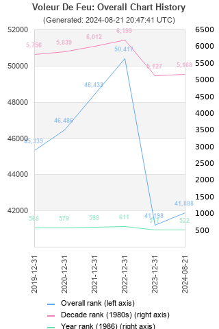 Overall chart history