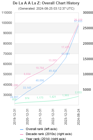 Overall chart history