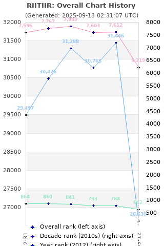 Overall chart history