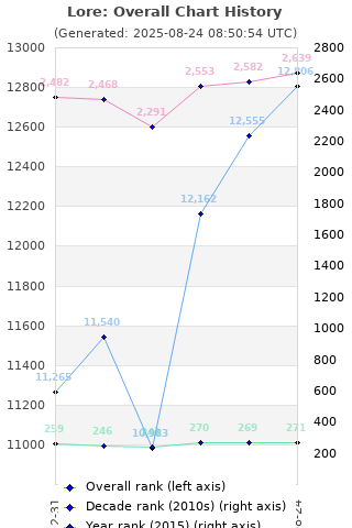 Overall chart history