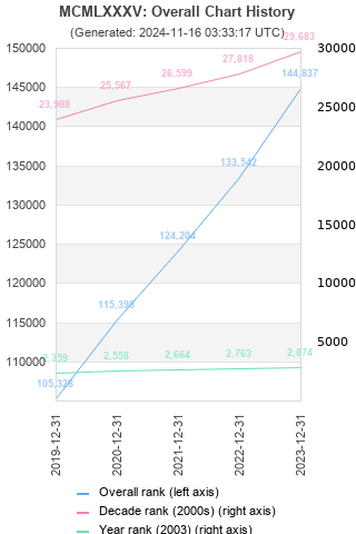 Overall chart history