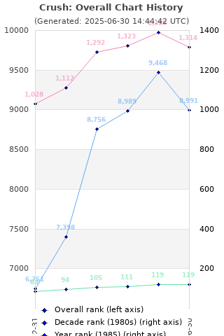 Overall chart history