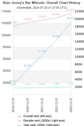 Overall chart history