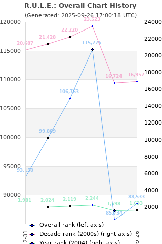 Overall chart history