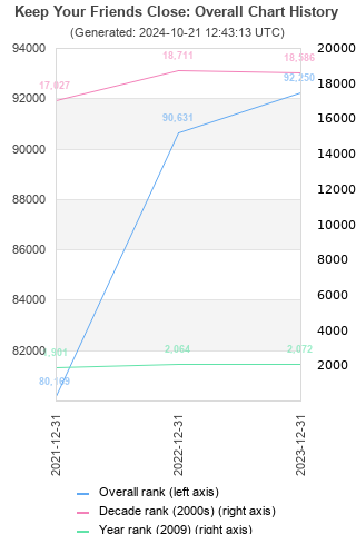 Overall chart history