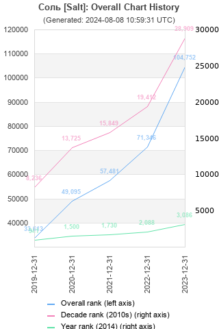 Overall chart history