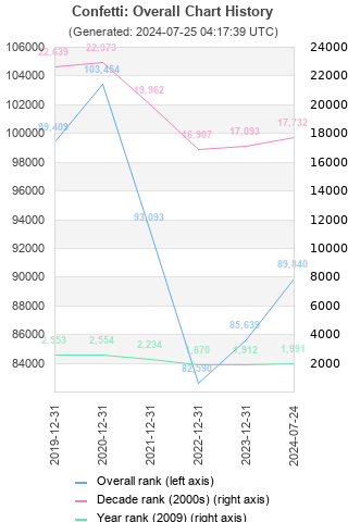 Overall chart history