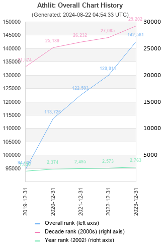 Overall chart history