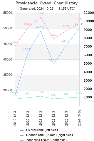 Overall chart history