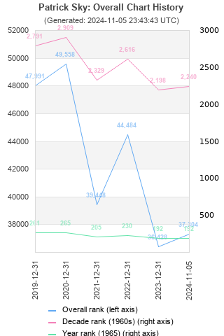 Overall chart history