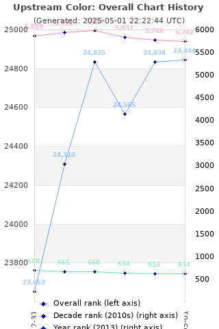 Overall chart history