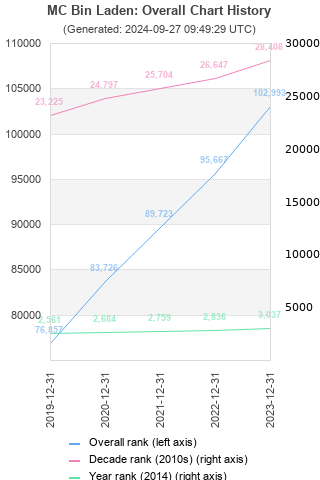 Overall chart history