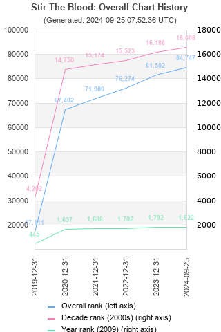 Overall chart history