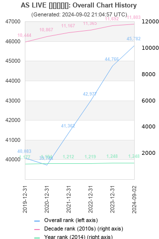 Overall chart history