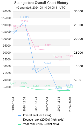 Overall chart history