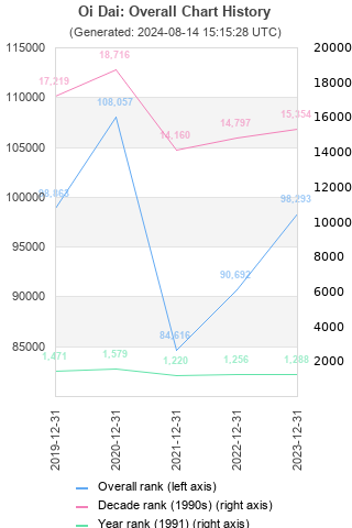 Overall chart history