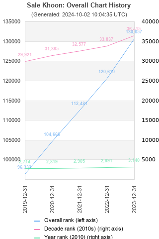 Overall chart history