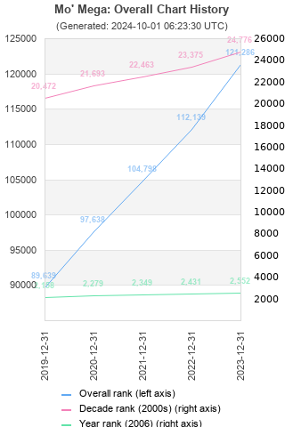 Overall chart history