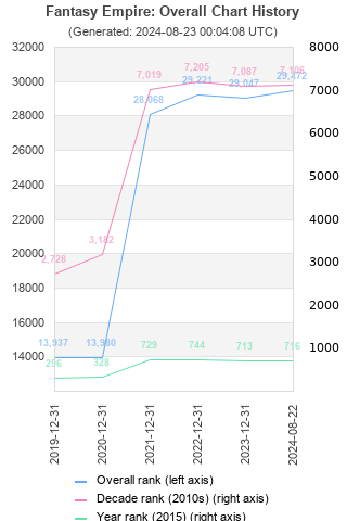 Overall chart history