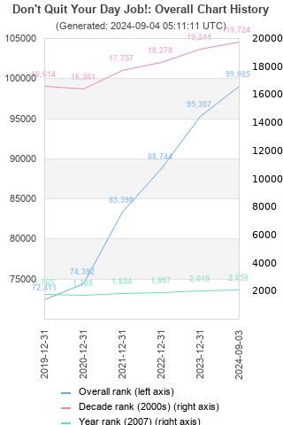 Overall chart history