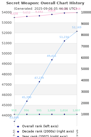 Overall chart history