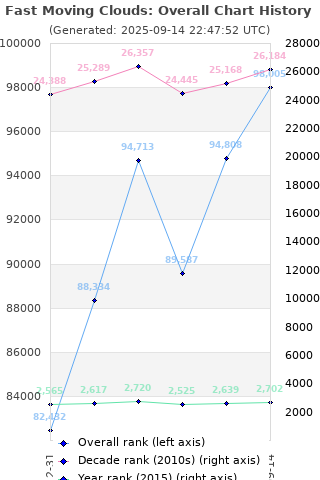 Overall chart history