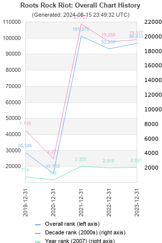 Overall chart history