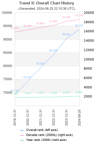 Overall chart history