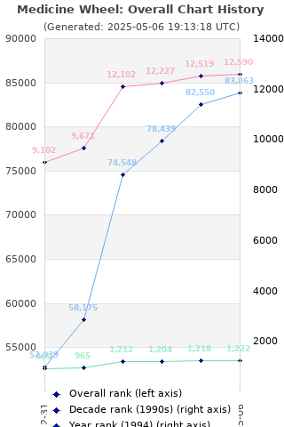 Overall chart history