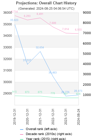 Overall chart history