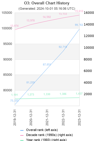 Overall chart history