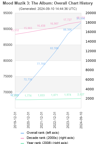 Overall chart history