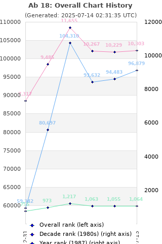 Overall chart history